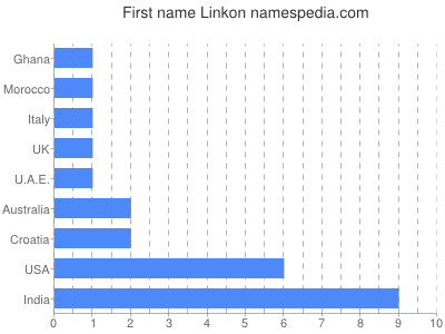 Vornamen Linkon