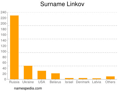 Familiennamen Linkov