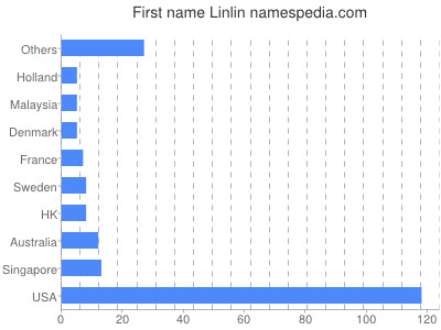 Vornamen Linlin