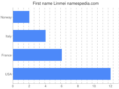 Given name Linmei