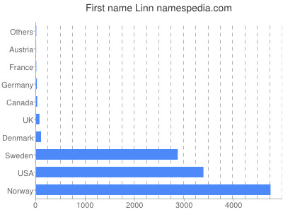 Vornamen Linn