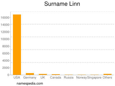 Familiennamen Linn