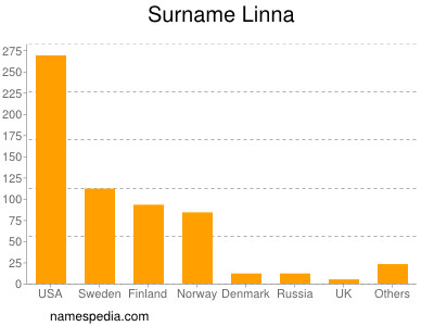 Familiennamen Linna