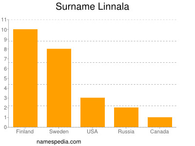 Familiennamen Linnala