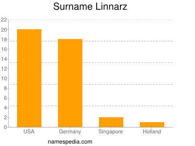 Familiennamen Linnarz