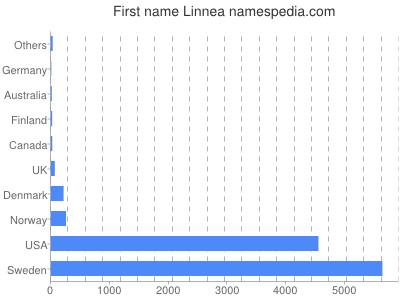 prenom Linnea