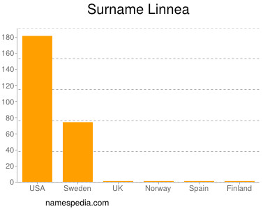 nom Linnea