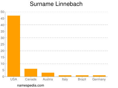 Surname Linnebach