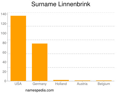 Familiennamen Linnenbrink