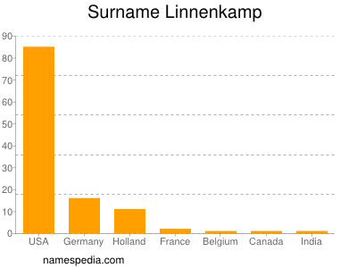 Familiennamen Linnenkamp