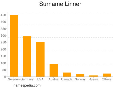 Familiennamen Linner