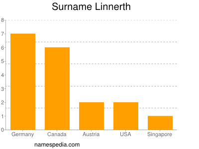 Surname Linnerth