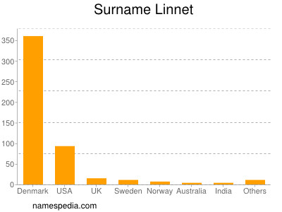 Surname Linnet