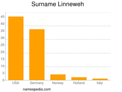 Familiennamen Linneweh