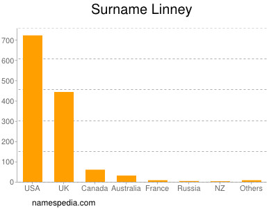 nom Linney