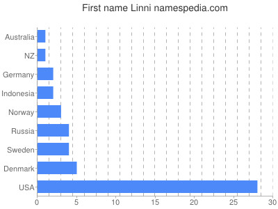 Vornamen Linni