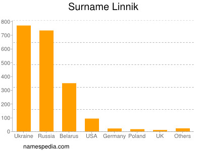 Familiennamen Linnik