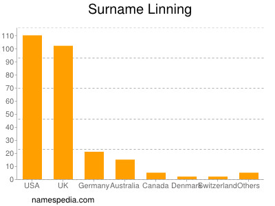 Surname Linning