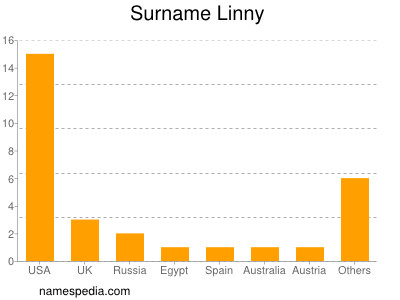 Familiennamen Linny