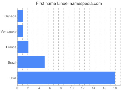 Vornamen Linoel