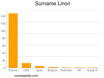 nom Linon