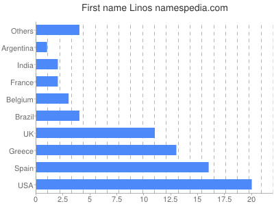 Vornamen Linos
