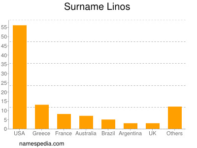 Familiennamen Linos