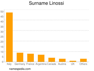 nom Linossi