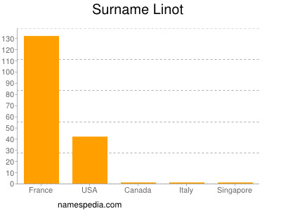 Familiennamen Linot