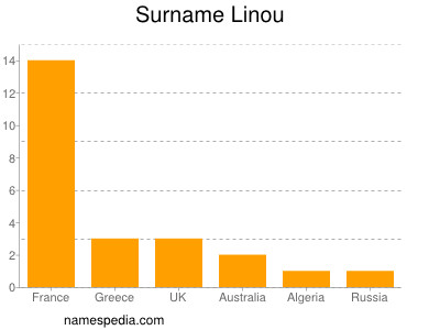 Surname Linou