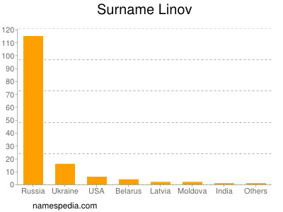Surname Linov