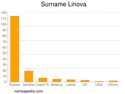 Surname Linova