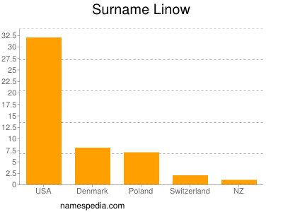 Surname Linow