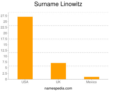 Familiennamen Linowitz