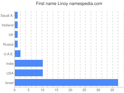Vornamen Linoy
