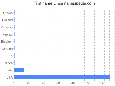 Given name Linsa