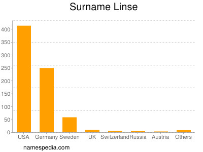 Familiennamen Linse