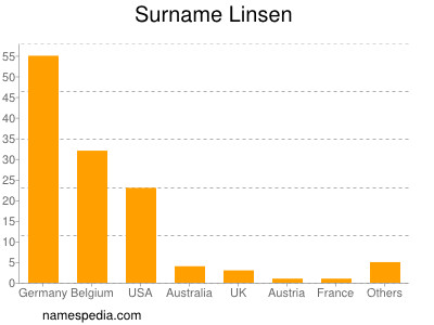 Familiennamen Linsen