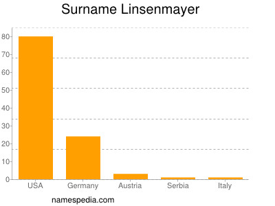 Surname Linsenmayer