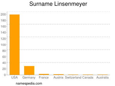 Familiennamen Linsenmeyer