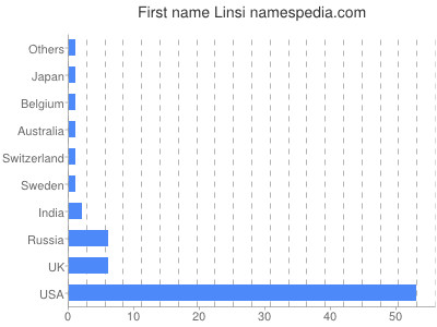 prenom Linsi