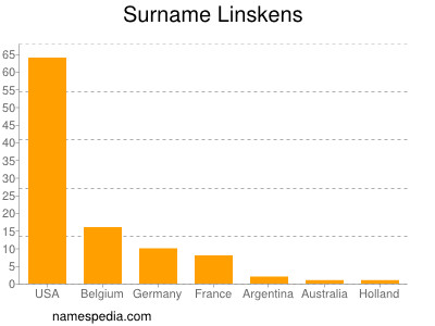 Familiennamen Linskens