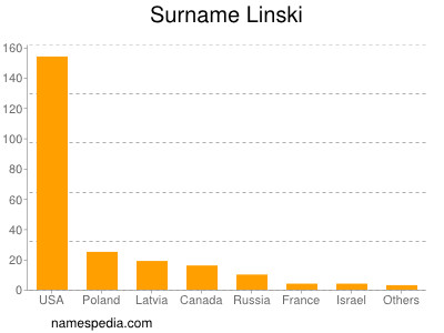 Familiennamen Linski