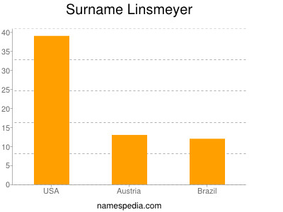 Familiennamen Linsmeyer