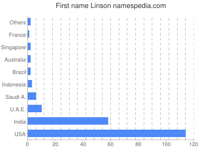 Given name Linson