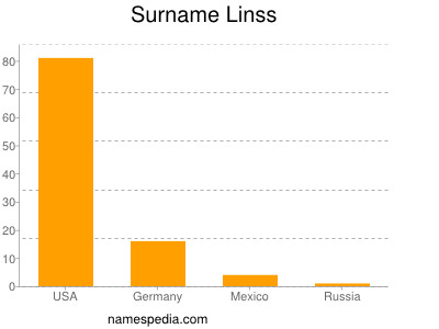 Surname Linss