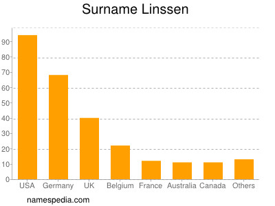 Familiennamen Linssen