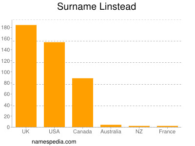 nom Linstead