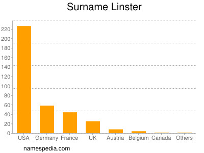 Surname Linster