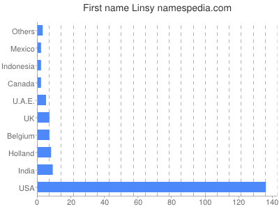 Given name Linsy